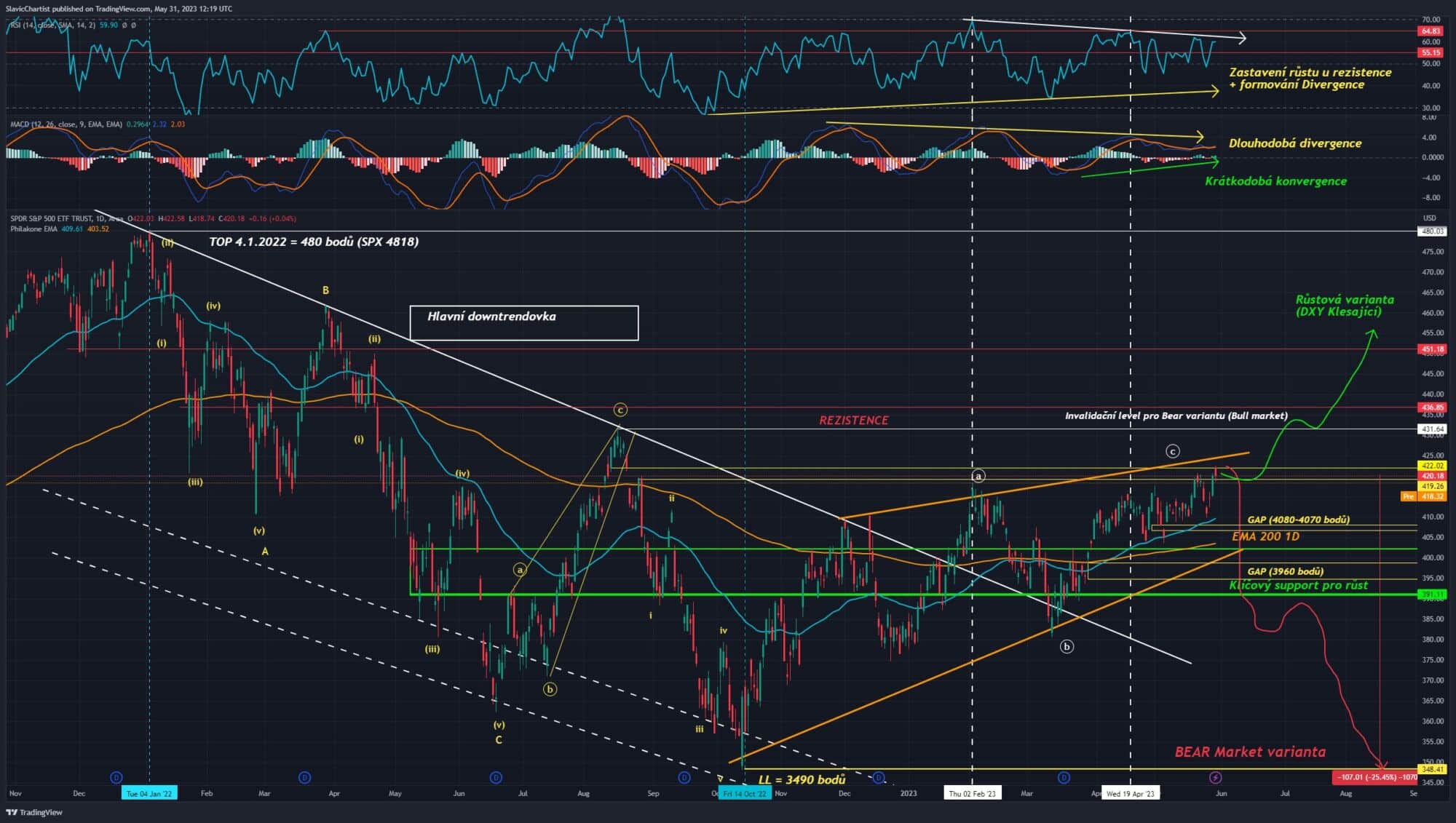 Technická analýza indexu S&P 500, ticker SPY, 1D Graf