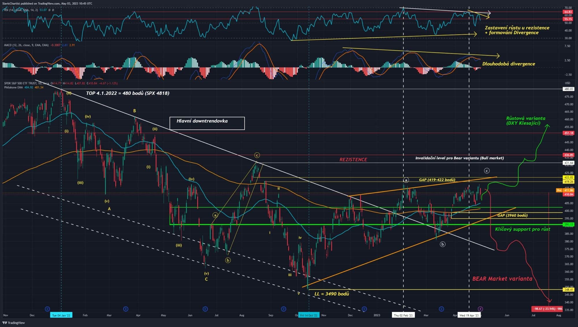 Technická analýza akciového indexu S&P 500, ticker SPY, 1D Graf