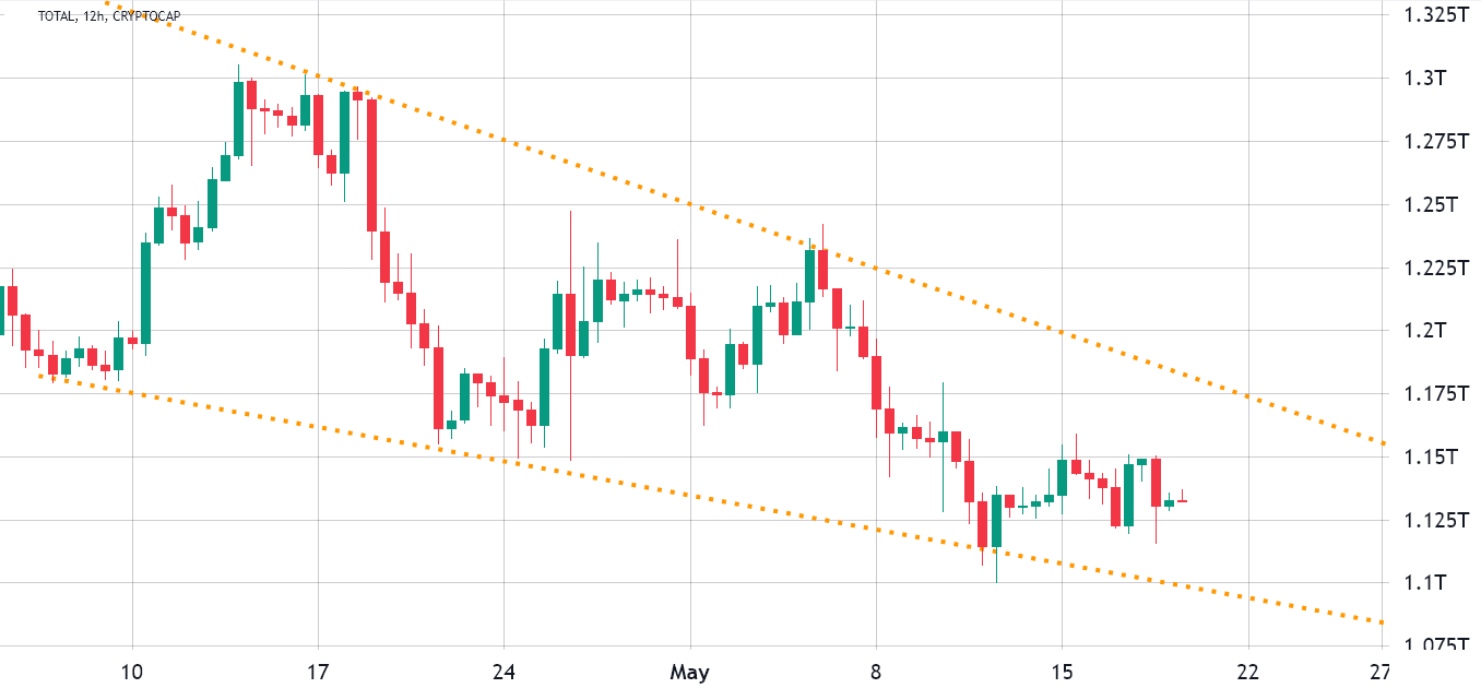 Celková tržní kapitalizace kryptoměn v USD na 12 hodinovém grafu (zdroj: TradingView).
