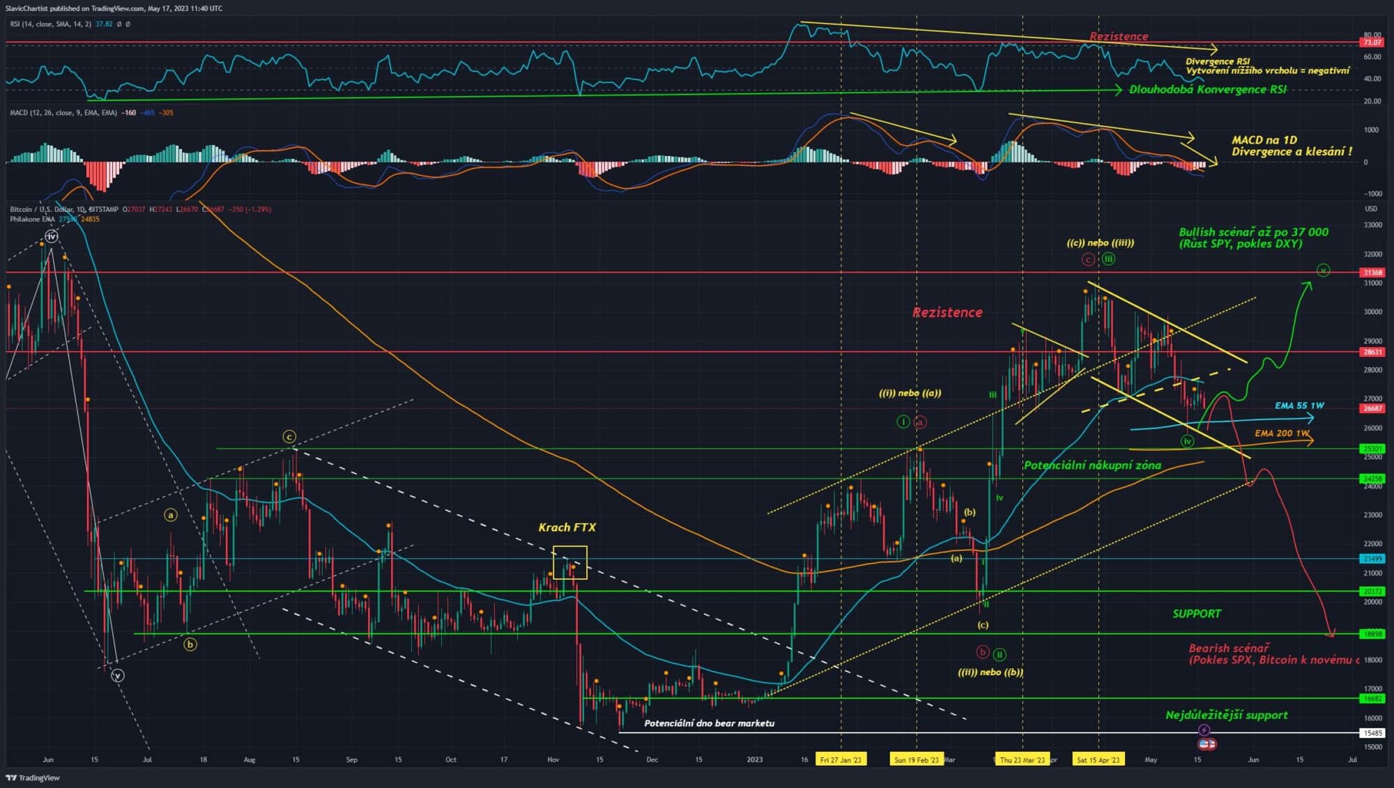 Technická analýza Bitcoinu, ticker BTCUSD, 1D Graf