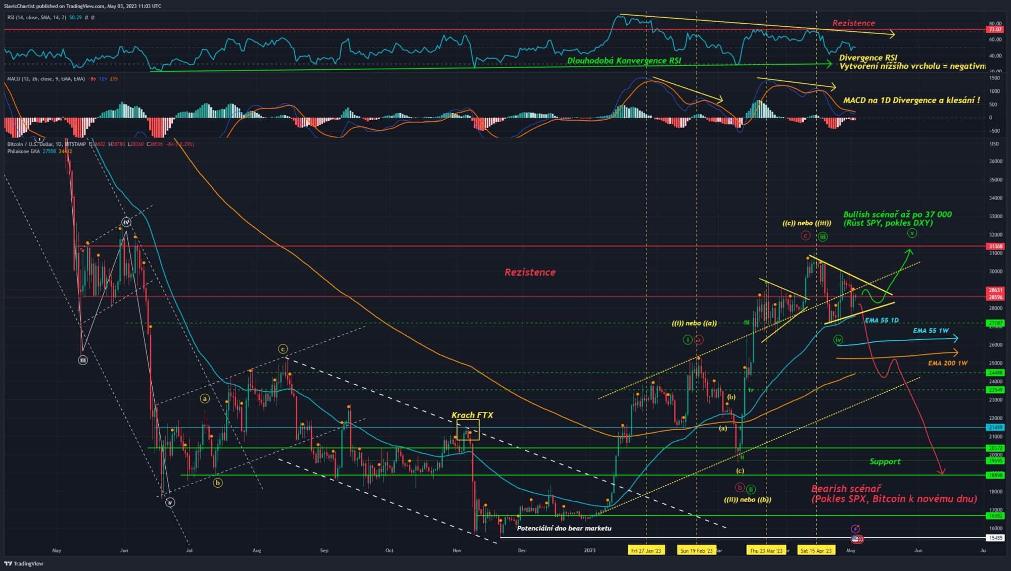 Technická analýza Bitcoinu, ticker BTCUSD, 1D graf