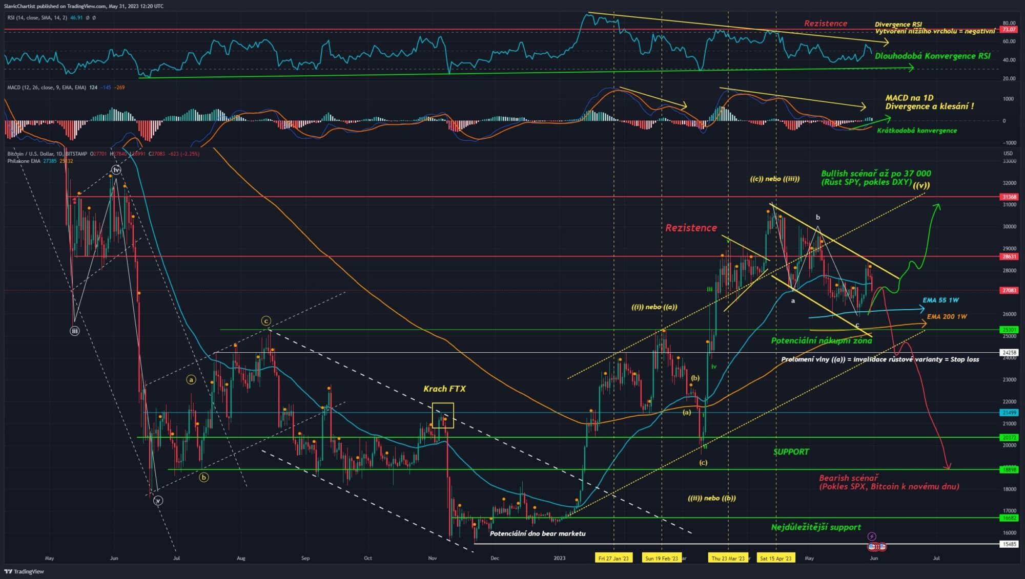 Technická analýza Bitcoinu, 1D graf