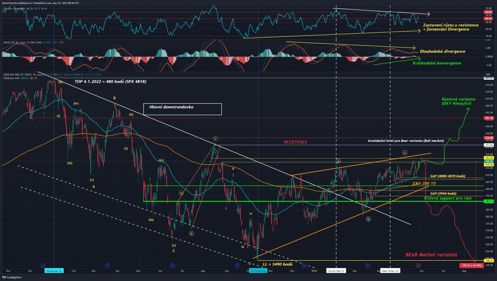 Technická analýza akciového indexu S&P 500, ticker SPY, 1D Graf.