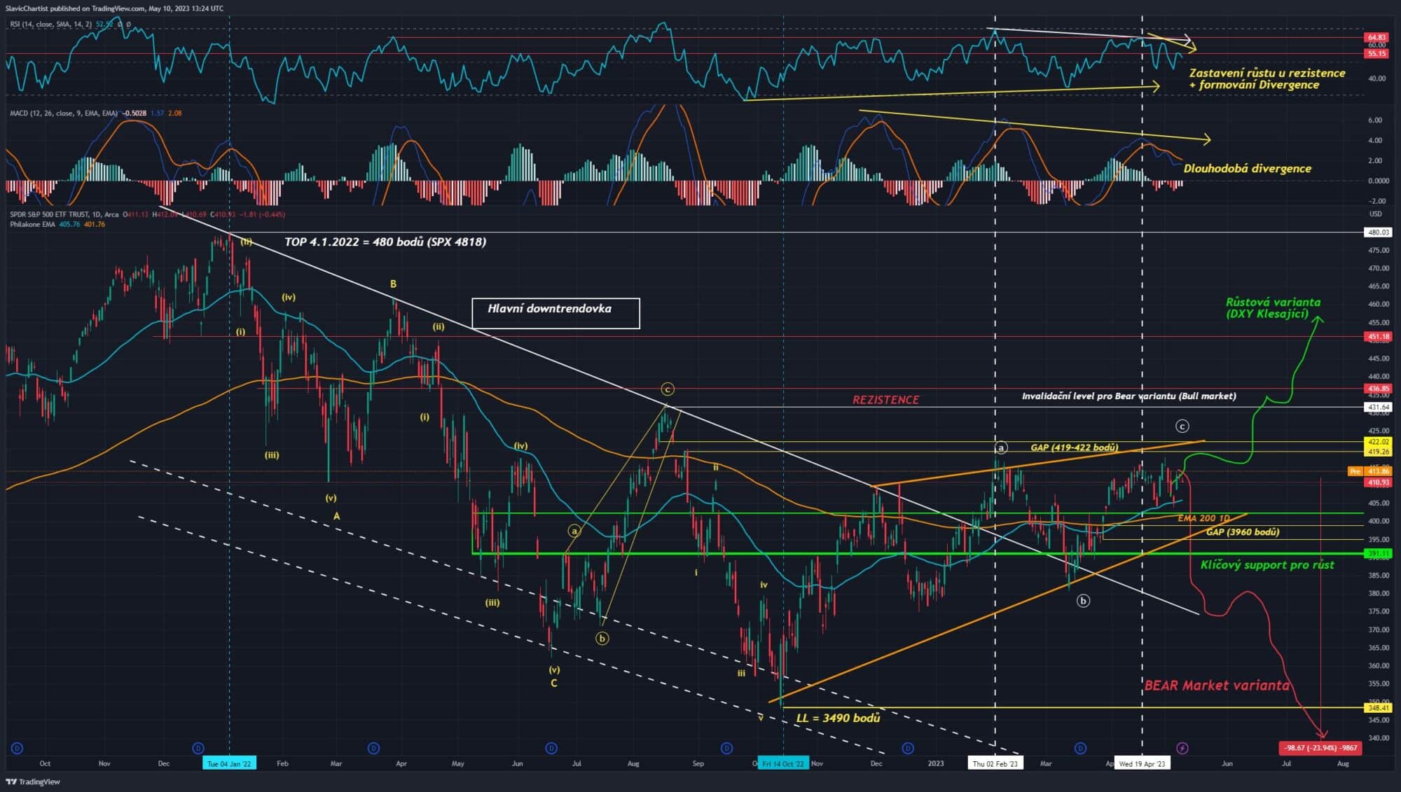 Technická analýza akciového indexu S&P 500, ticker SPX, 1D Graf
