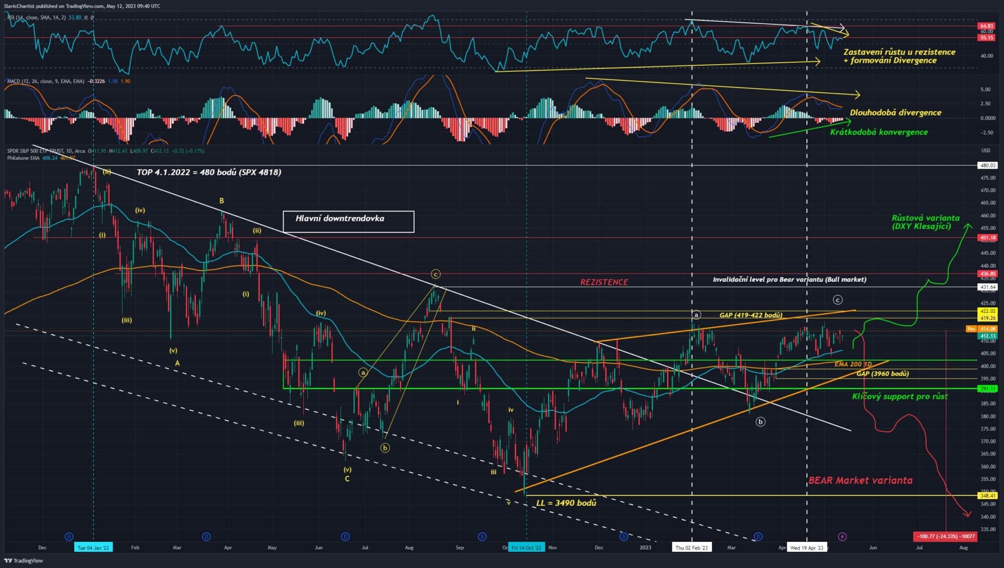 Technická analýza akciového indexu SP 500, ticker SPY, 1D Graf.