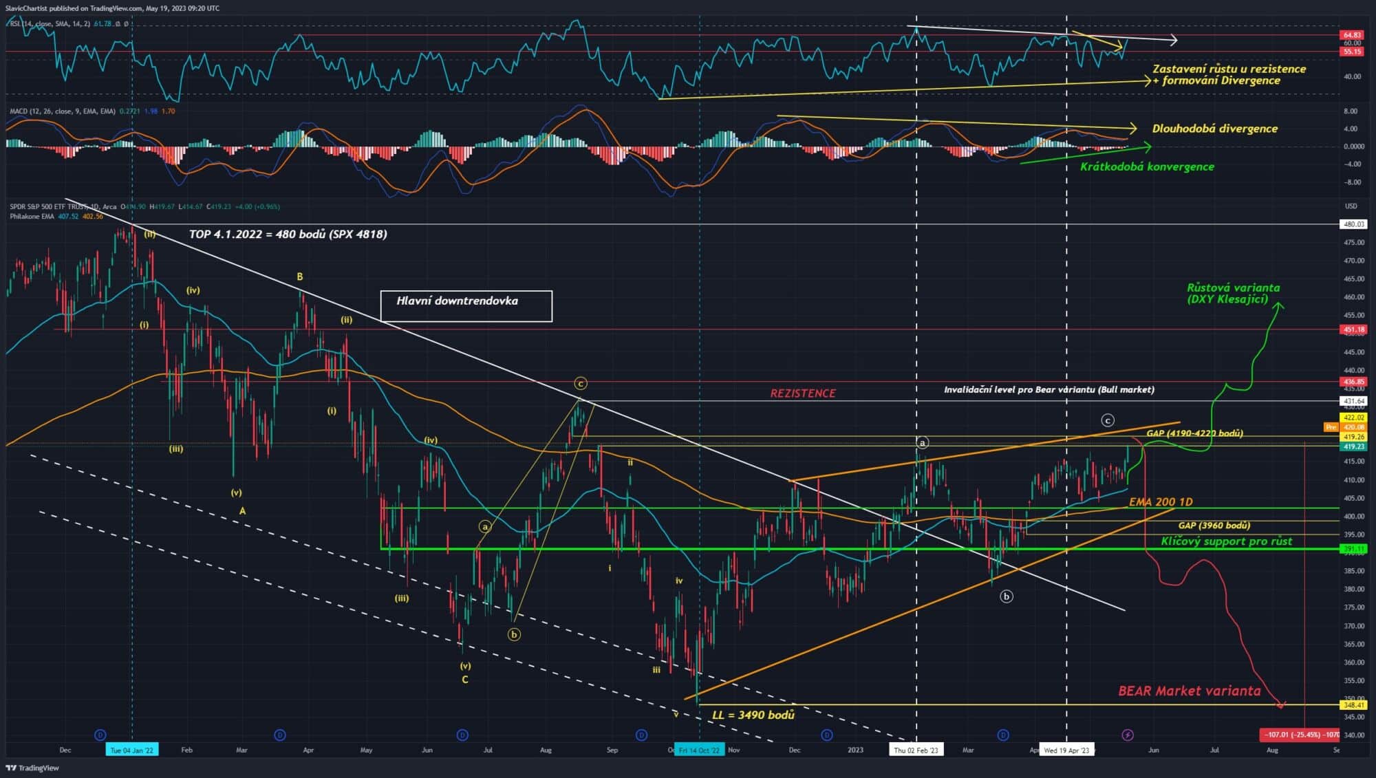 Technická analýza akciového indexu S&P 500, ticker SPX, 1D Graf