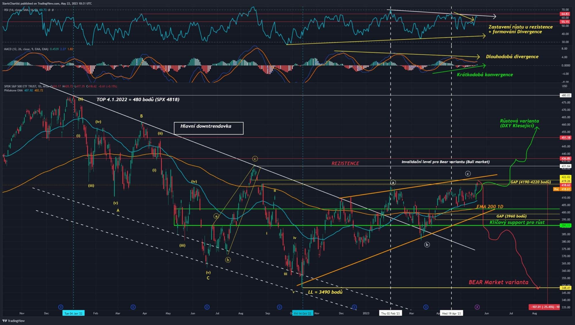 Technická analýza akciového indexu S&P 500, ticker SPY, Denní graf.