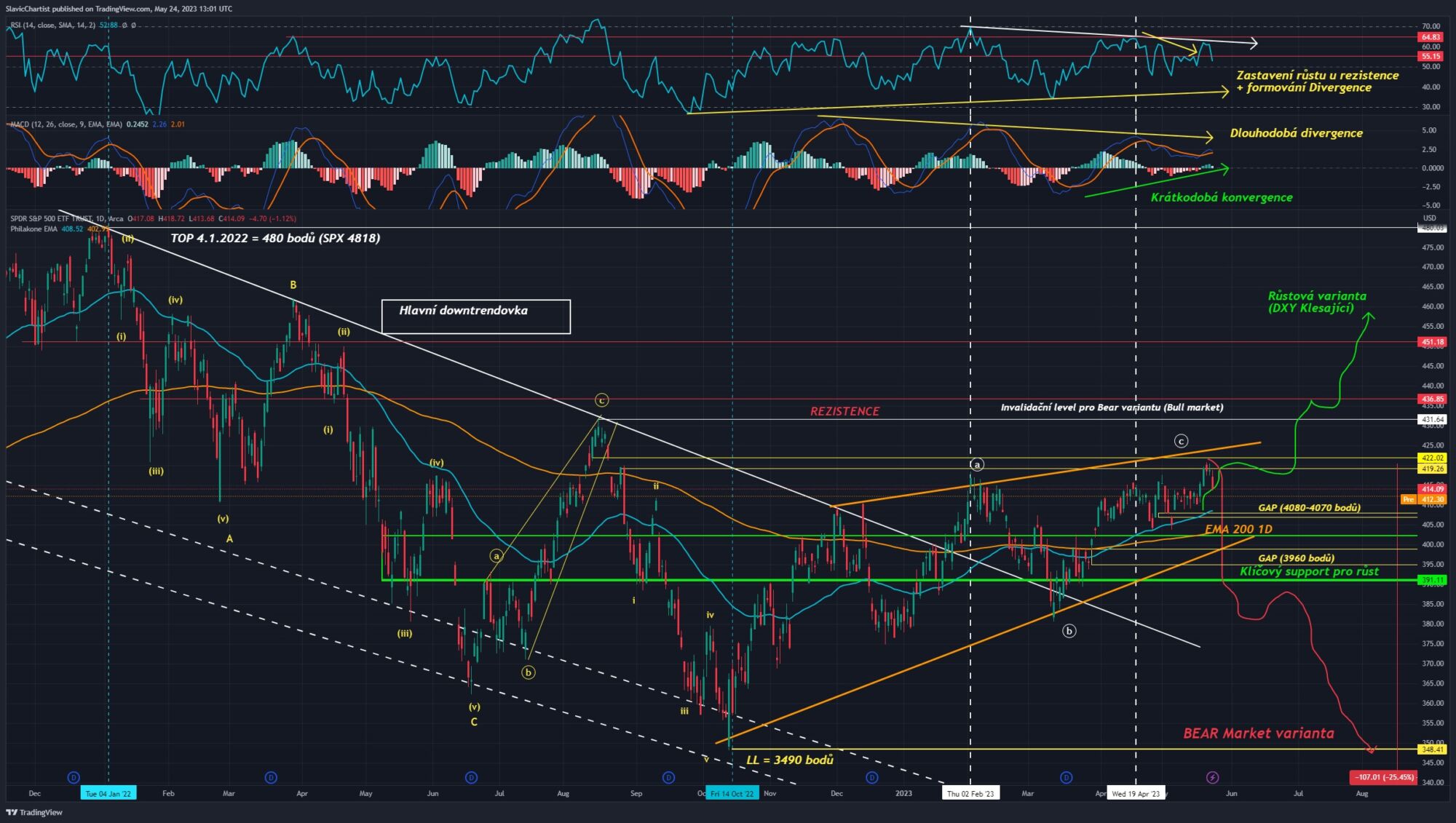 Technická analýza akciového indexu S&P 500, ticker SPY, 1D Graf.