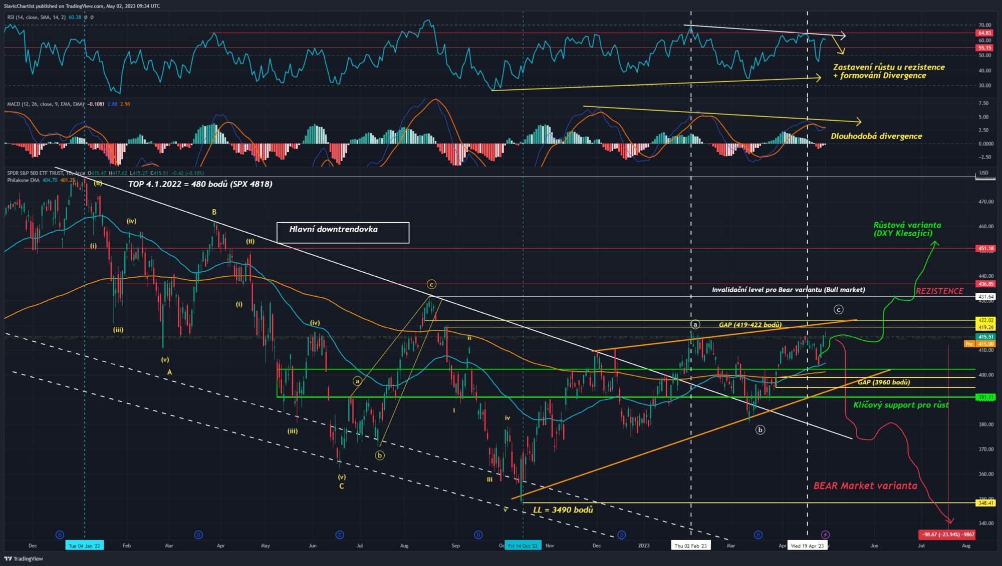 Technická analýza akciového indexu S&P 500, ticker SPY, 1D Graf