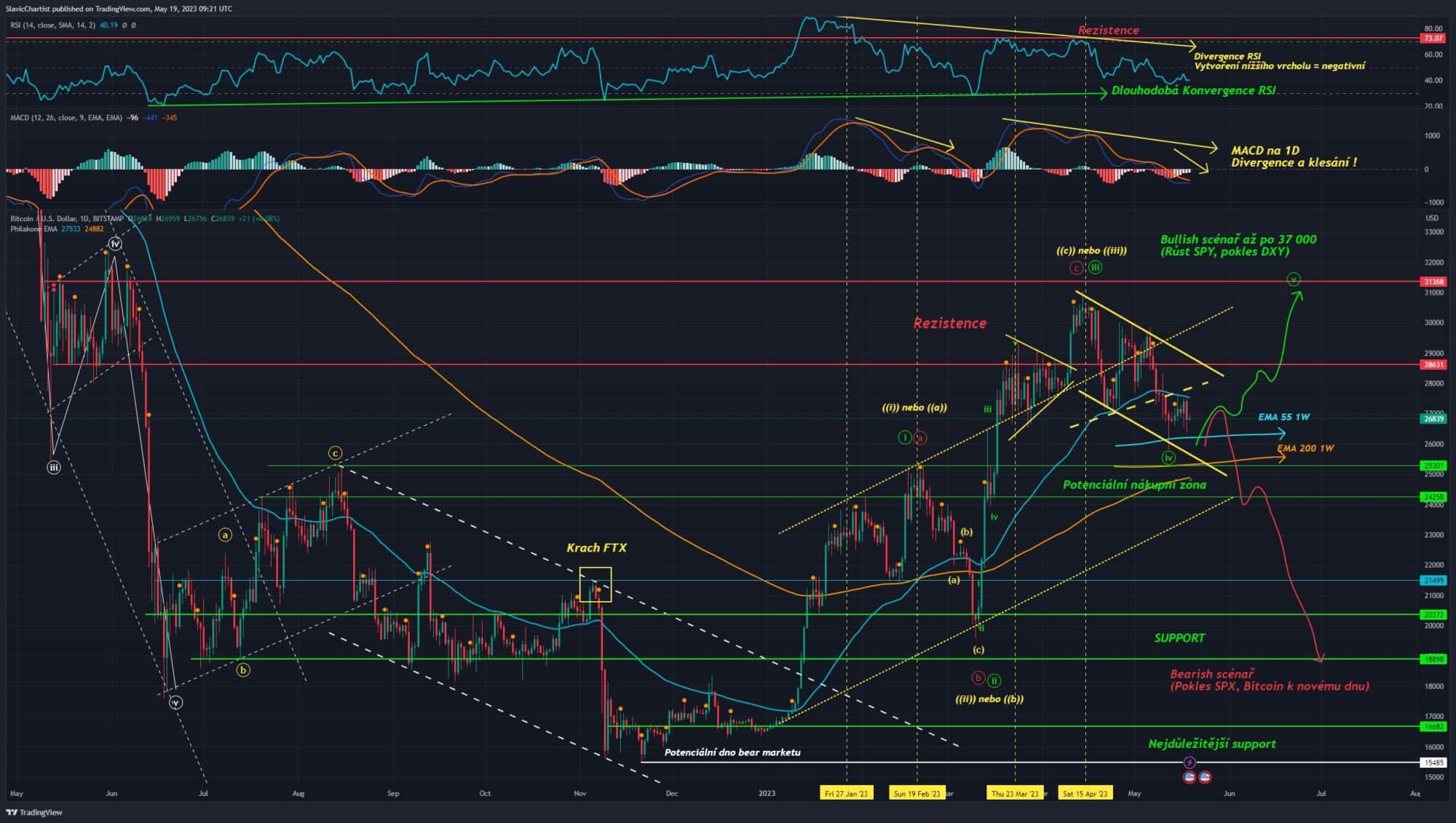 Technická analýza Bitcoinu, ticker BTCUSD, 1D Graf
