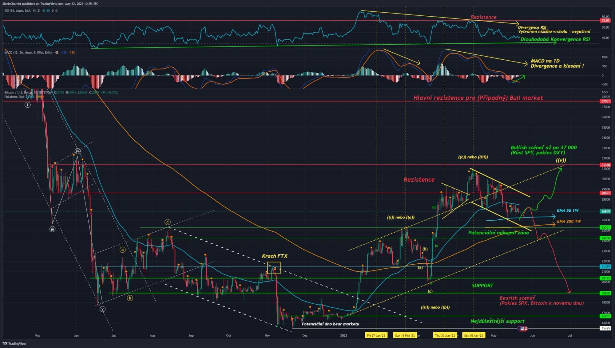 Technická analýza Bitcoinu, ticker BTCUSD, Denní graf.