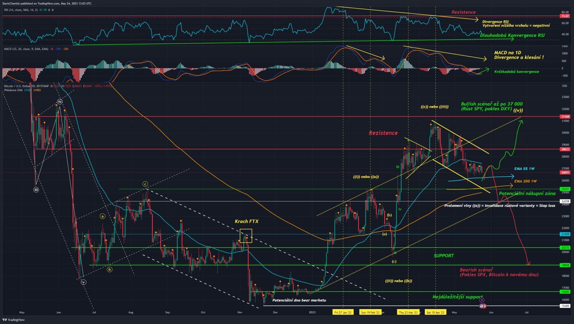 Technická analýza Bitcoinu, ticker BTCUSD, 1D Graf.