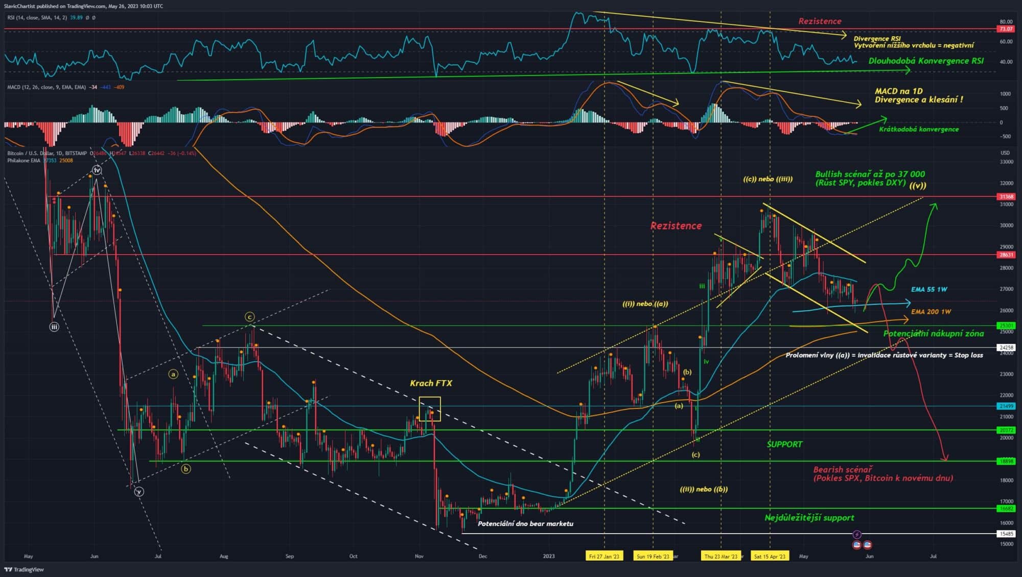 Technická analýza Bitcoinu, ticker BTCUSD, 1D Graf