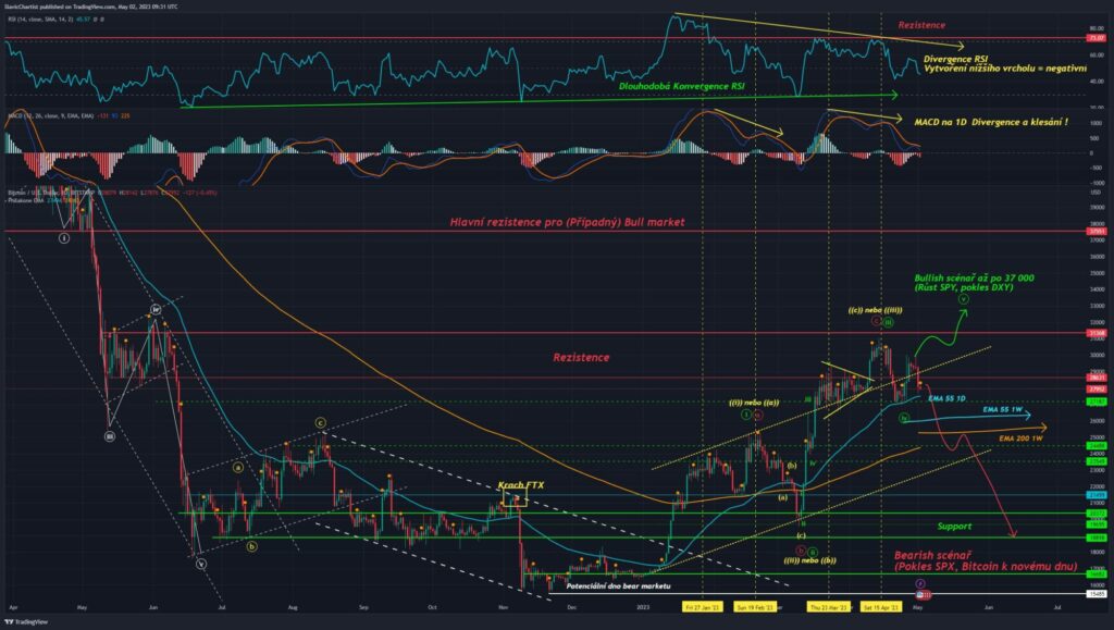 Technická analýza Bitcoinu, ticker BTCUSD, 1D Graf