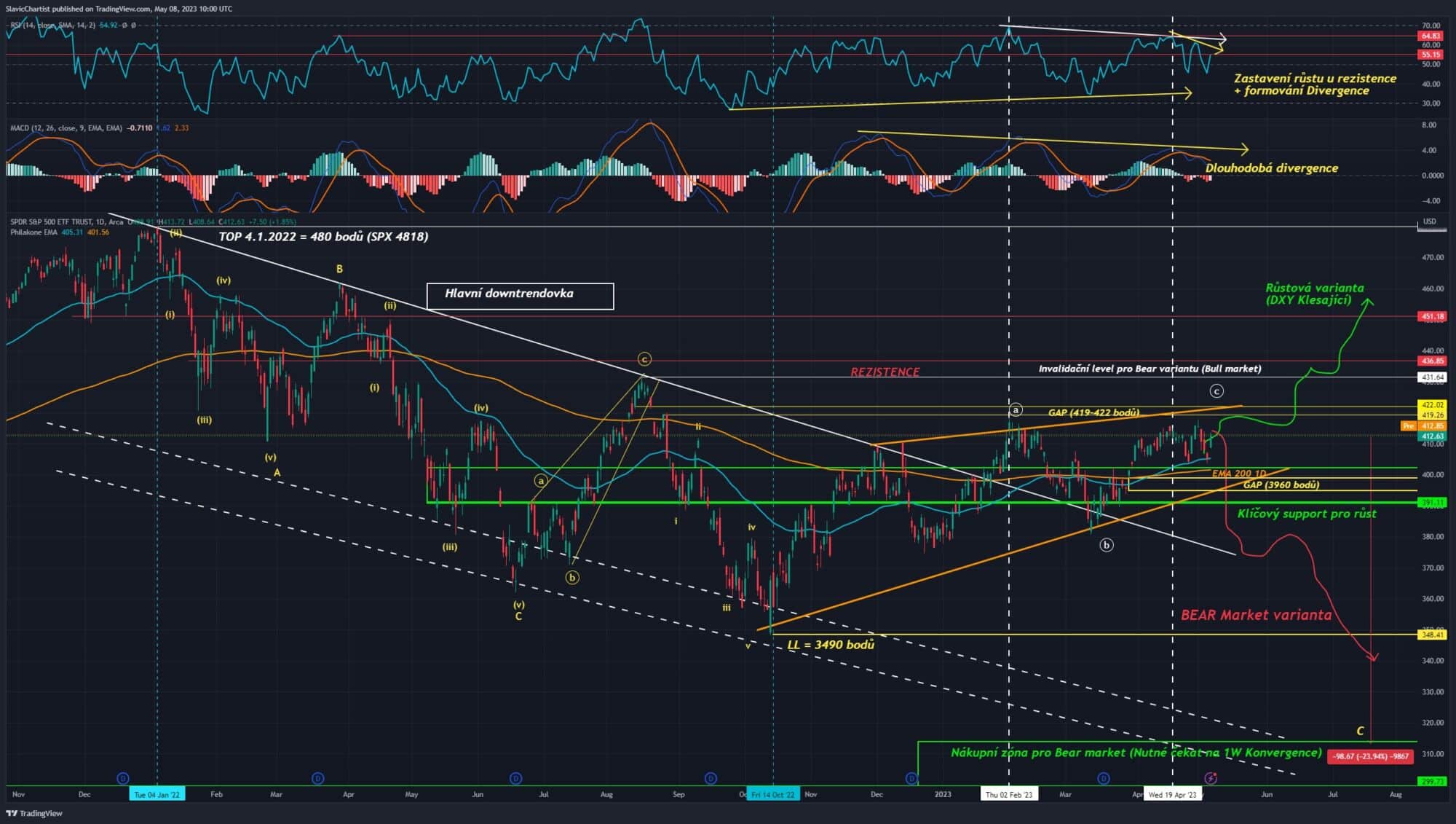 Technická analýza akciového indexu S&P 500, tickr SPY, 1D Graf