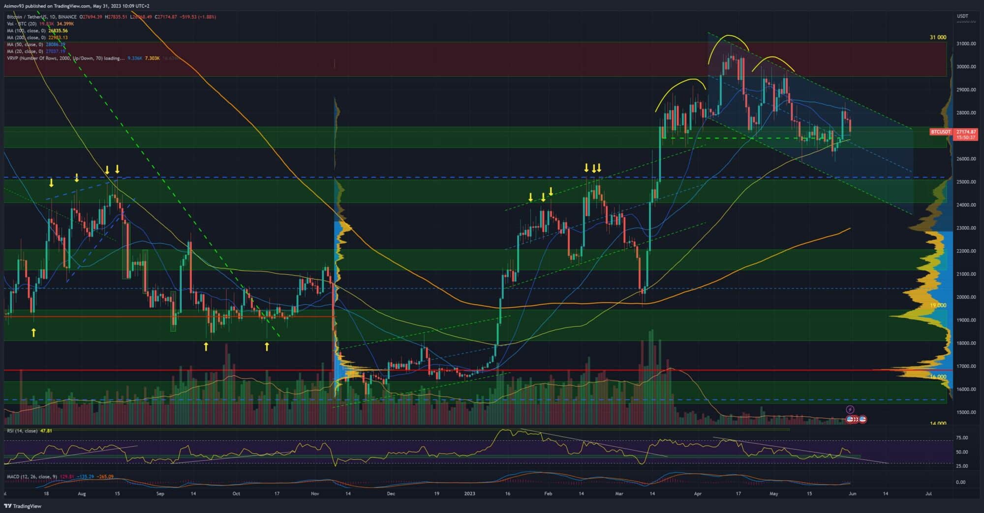 Bitcoin na denním grafu