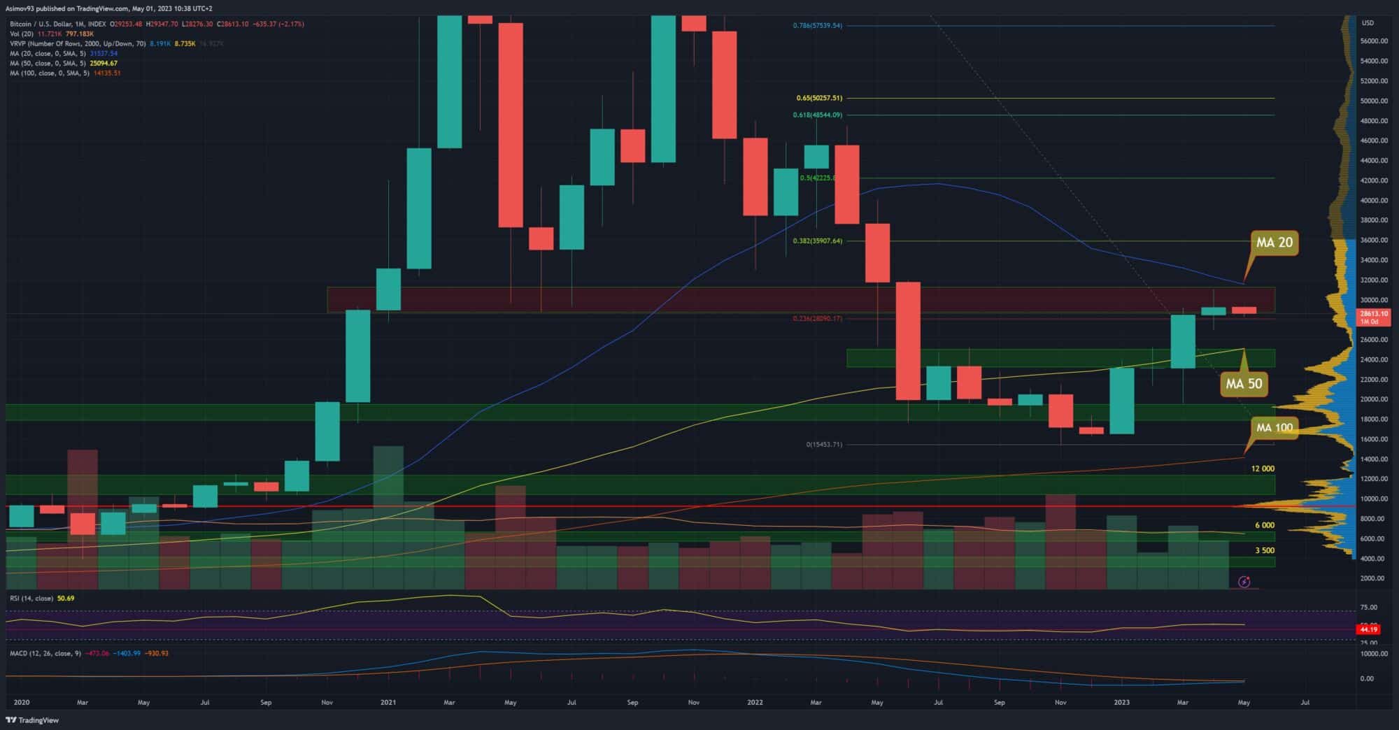 Bitcoin na měsíčním grafu