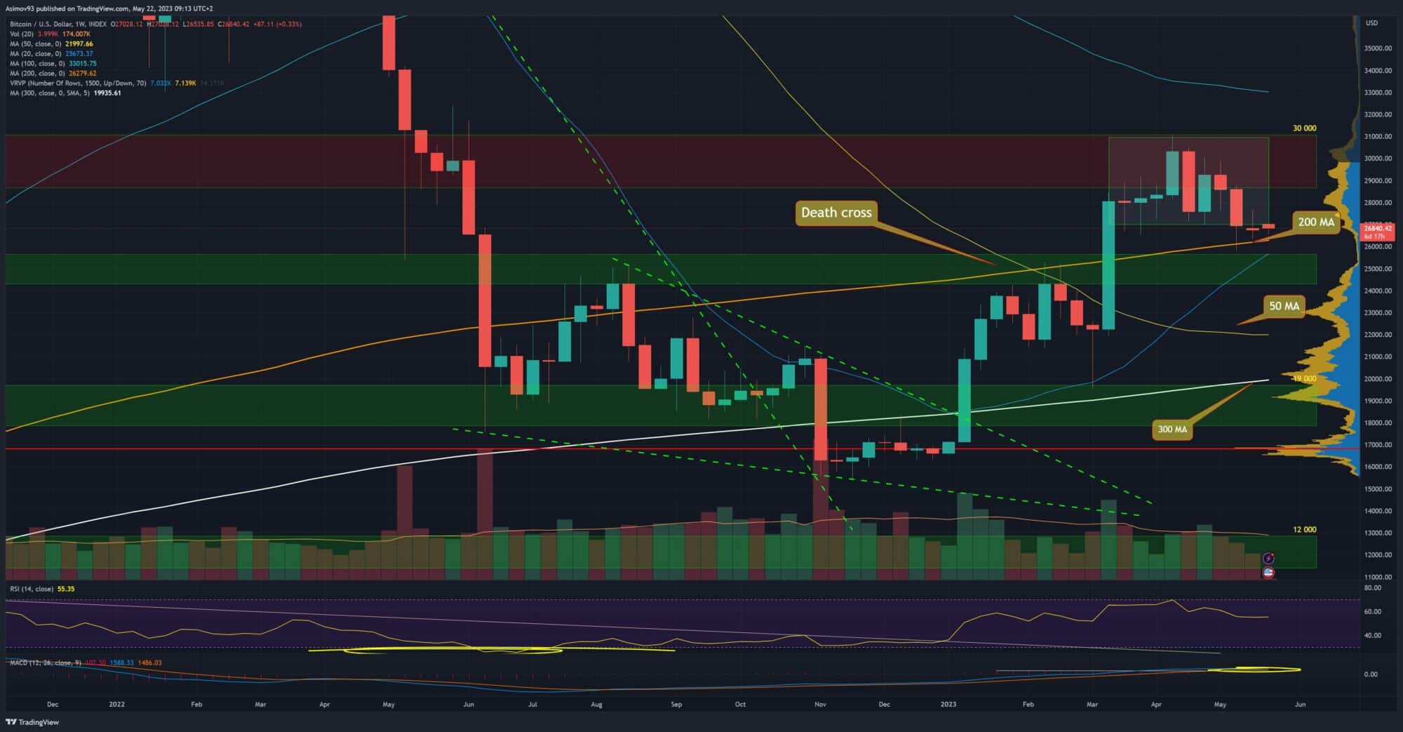 Bitcoin na týdenním grafu
