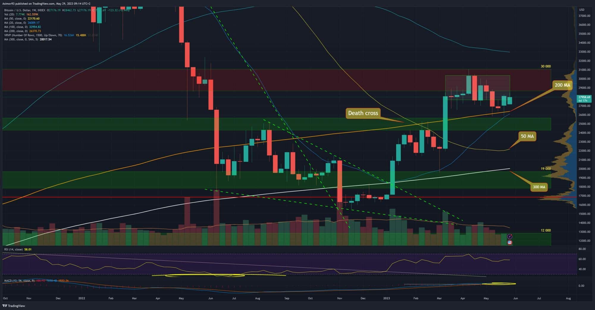 Bitcoin na týdenním grafu