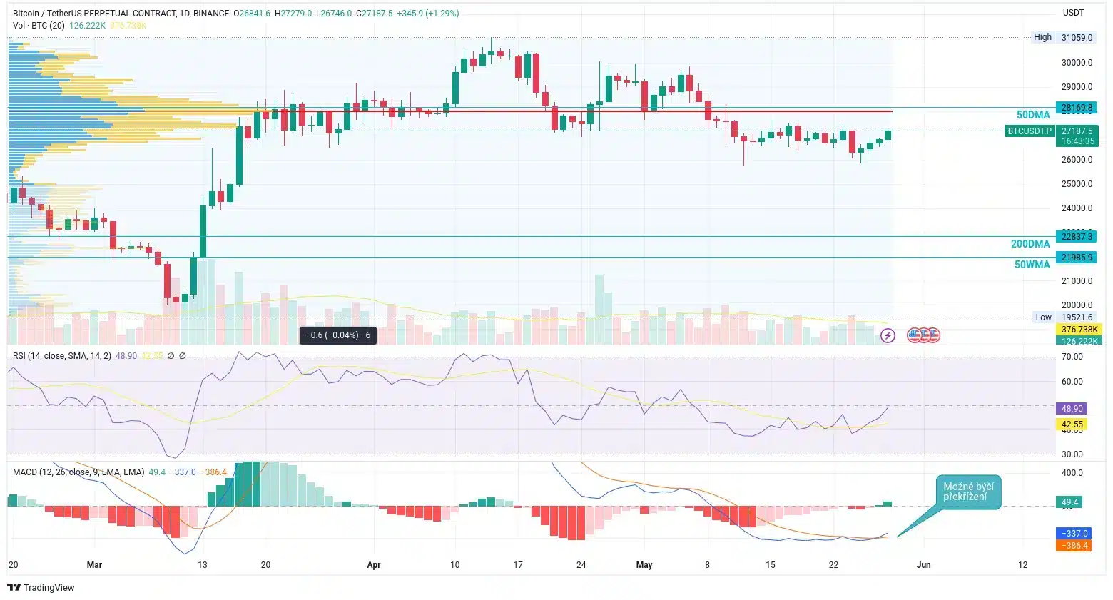 Vývoj ceny bitcoinu / USD na denním grafu. Nad sebou máme silné rezistence a pod sebou relativně nezajímavé pole. Při průrazu dolů nás nemá moc co zastavit (zdroj: TradingView).