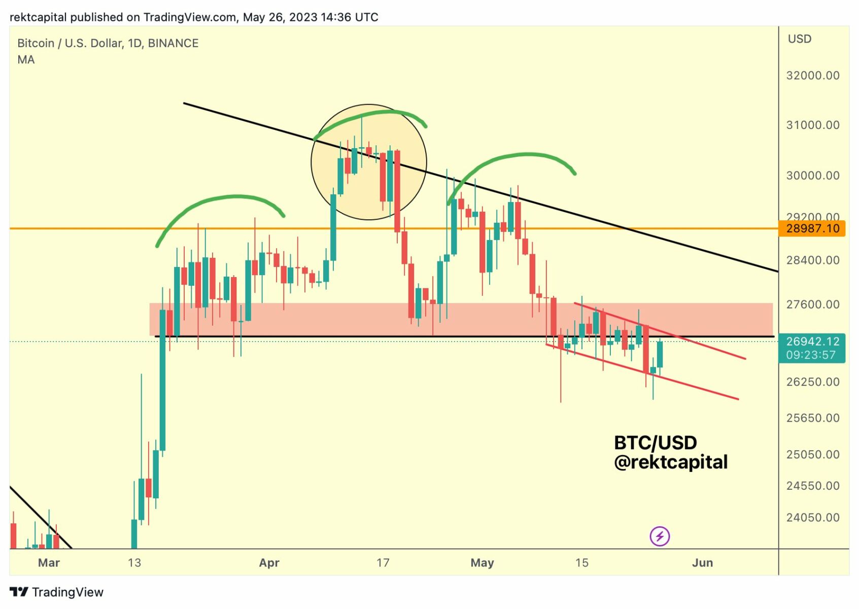 Na denním grafu ceny bitcoinu je možné najít tvořící se pattern head and shoulders. To by mohlo naznačovat ukončení letošní rallye a budoucí pokles (zdroj: @rektcapital / Twitter / TradingView).