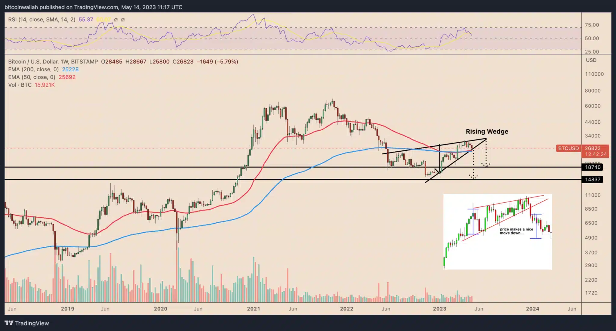 Týdenní graf ceny bitcoinu. V grafu je znázorněn potenciální rostoucí klín a i možný propad při jeho potvrzení (zdroj: TradingView).