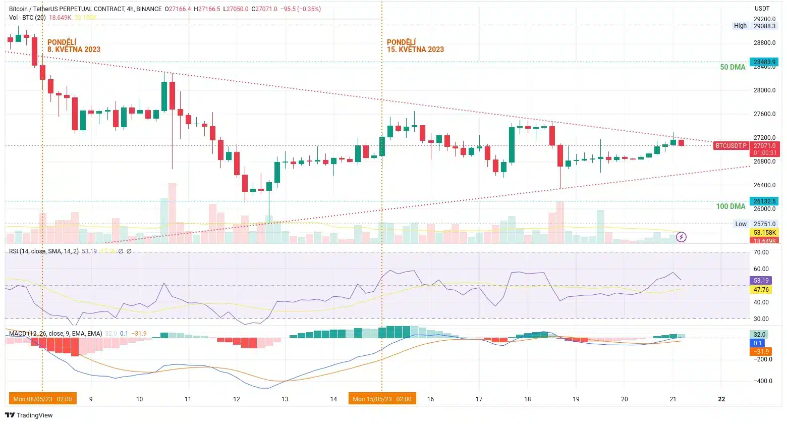Vývoj ceny bitcoinu za polsední dva týdny na 4hodinovém grafu včetně trojúhelníkového patternu. Trh je nerozhodný, ale vypadá to že se brzy bude muset rozhodnout (zdroj: TradingView).