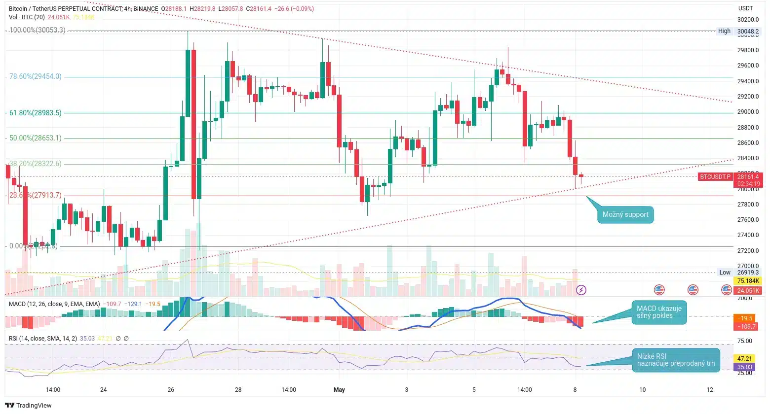 Technická analýza BTC / USD - 4hodinový graf ceny bitcoinu včetně Fibbonaciho retracementu a indikátorů MACD a RSI (zdroj: TradingView).