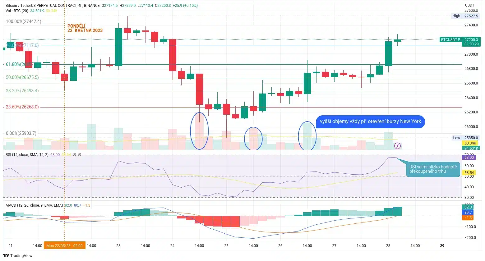 Vývoj ceny bitcoinu / USD na 4hodinovém grafu. První část týdne byl pokles a od středy opět rosteme. Indikátor RSI je blízko překoupeného trhu (zdroj: TradingView).