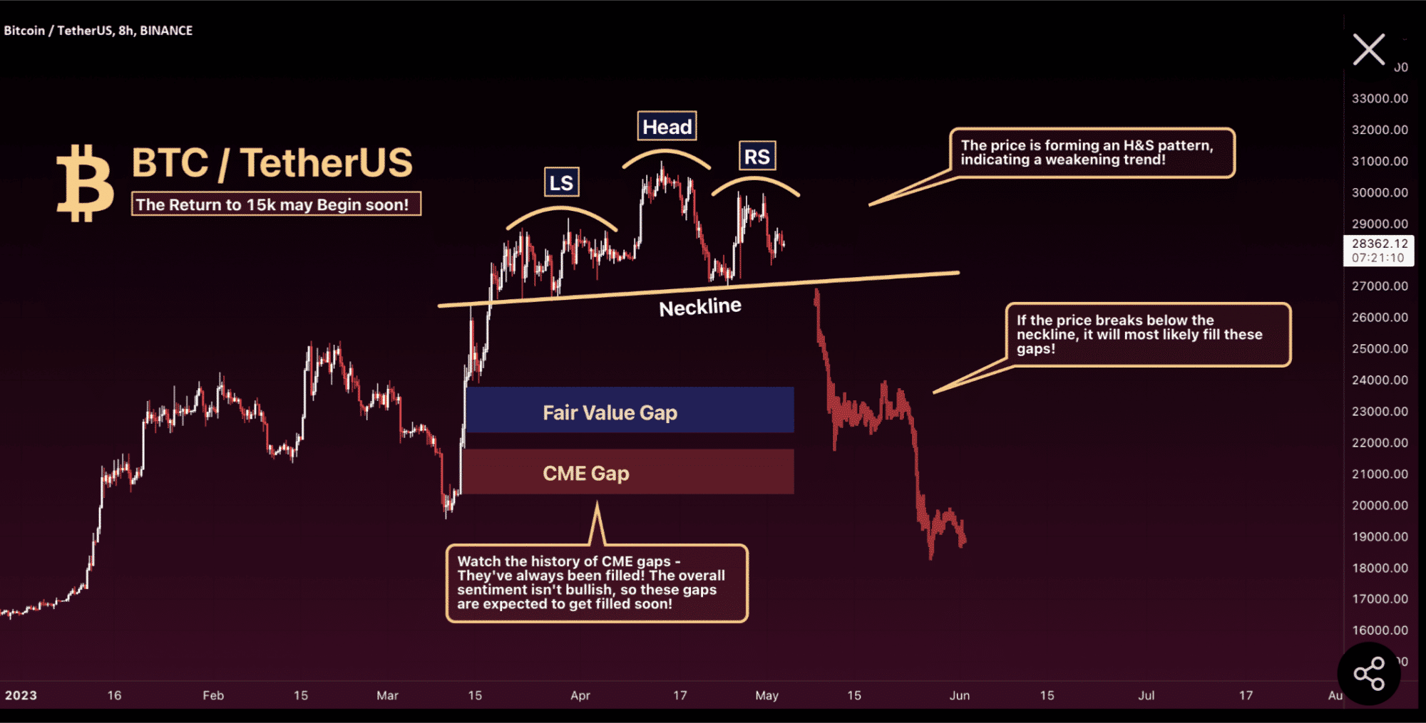 Gapy na grafu Bitcoin Futures. zdroj Tradingview:
