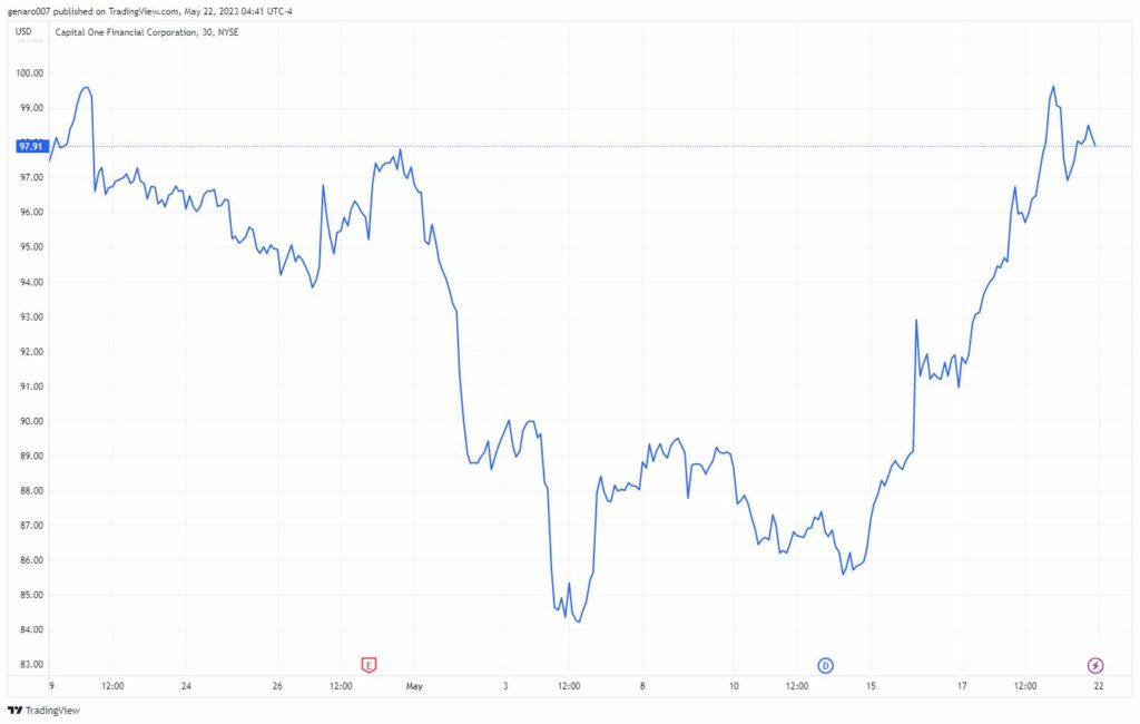 Vývoj akcií Capital One Financial