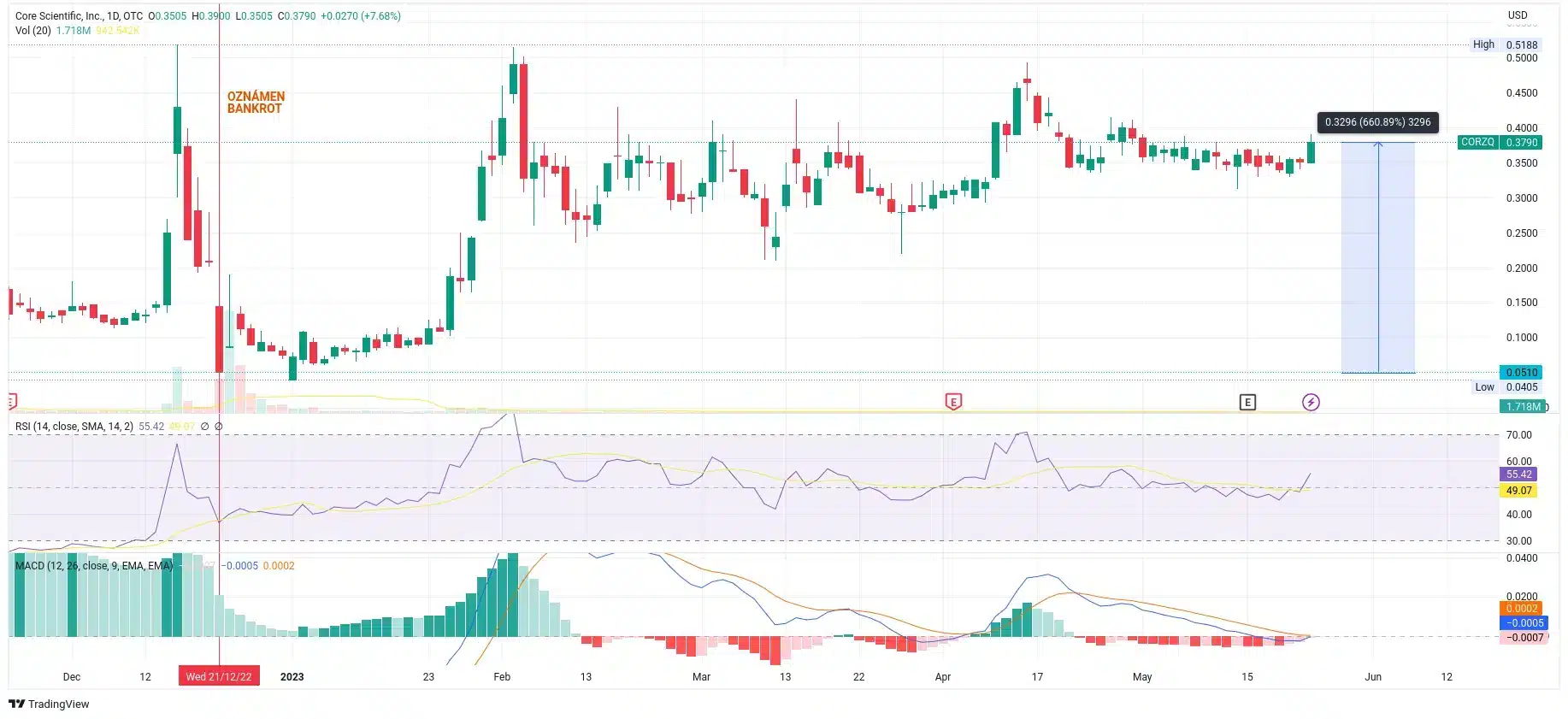 Vývoj ceny akcií Core Scientific. Od oznámení bankrotu dokázala opět narůst o více než 660 % (zdroj: TradingView).