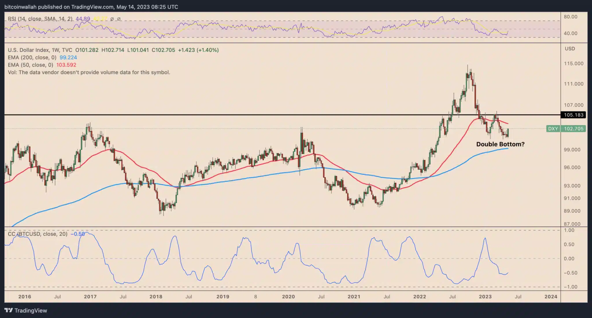 Týdenní graf indexu amerického dolaru (DXY) včetně RSI (zdroj: TradingView).