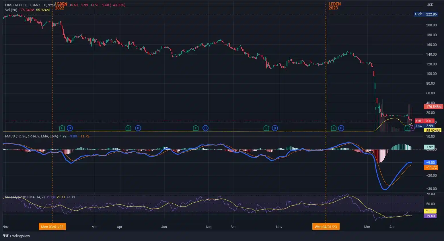 Vývoj ceny akcií First Republic Bank (FRC). Je vidět, že po pádu Signature Bank a Silvergate Bank se i její akcie propadly o 90 % (zdroj: TradingView).