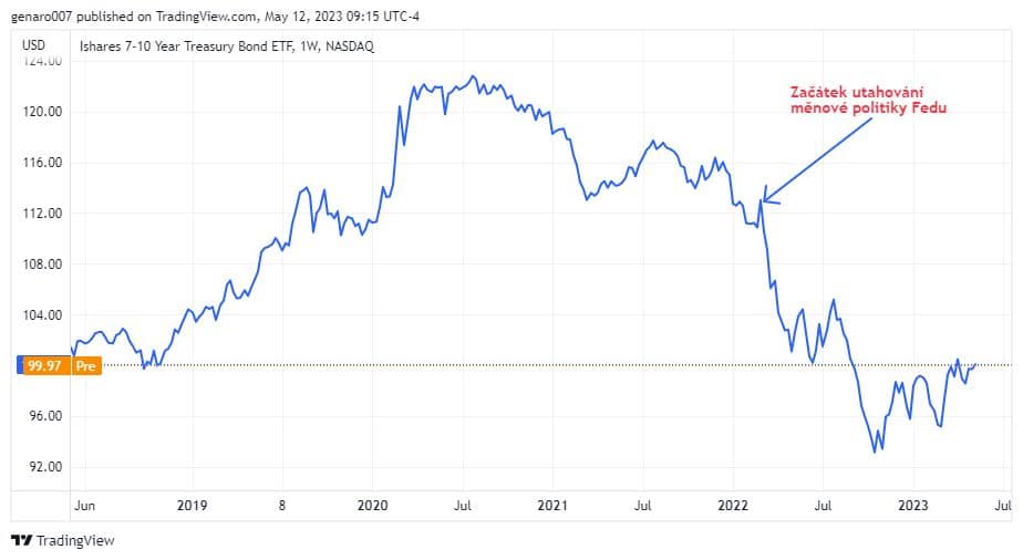 Vývoj ETF ishares usd treasury bond 7-10yr ucits