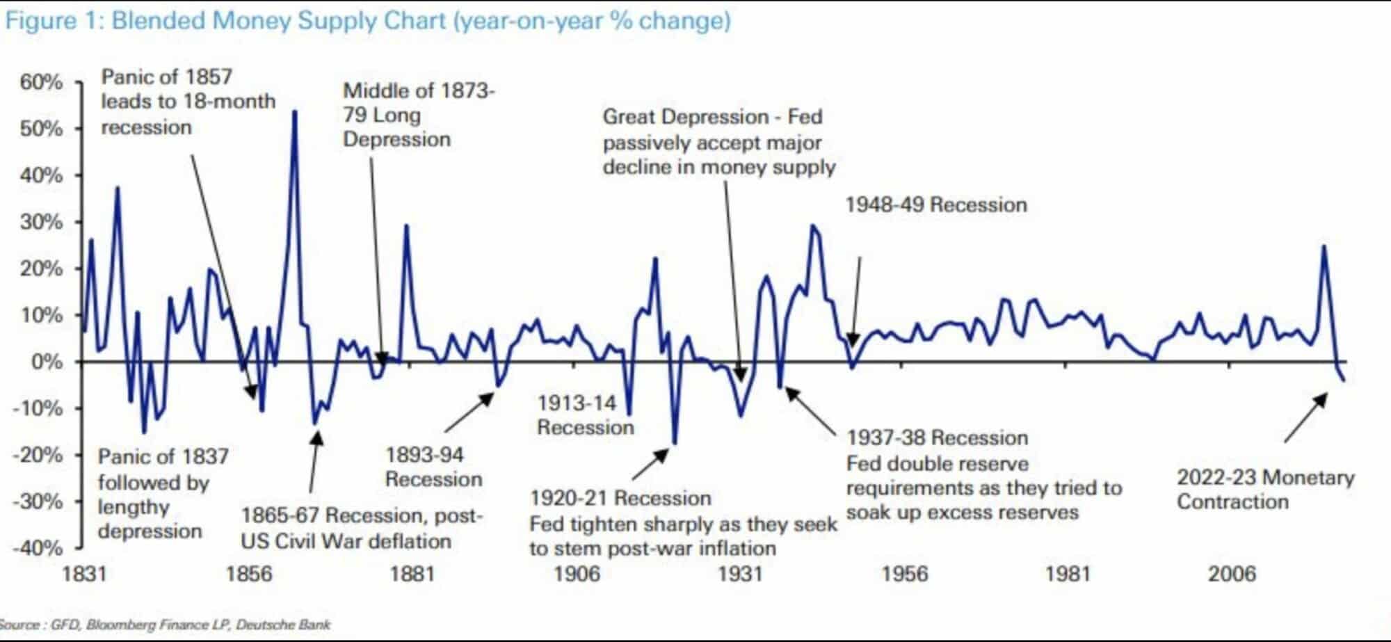 Historický vývoj peněžní zásoby v US, zdroj: Bloomberg.