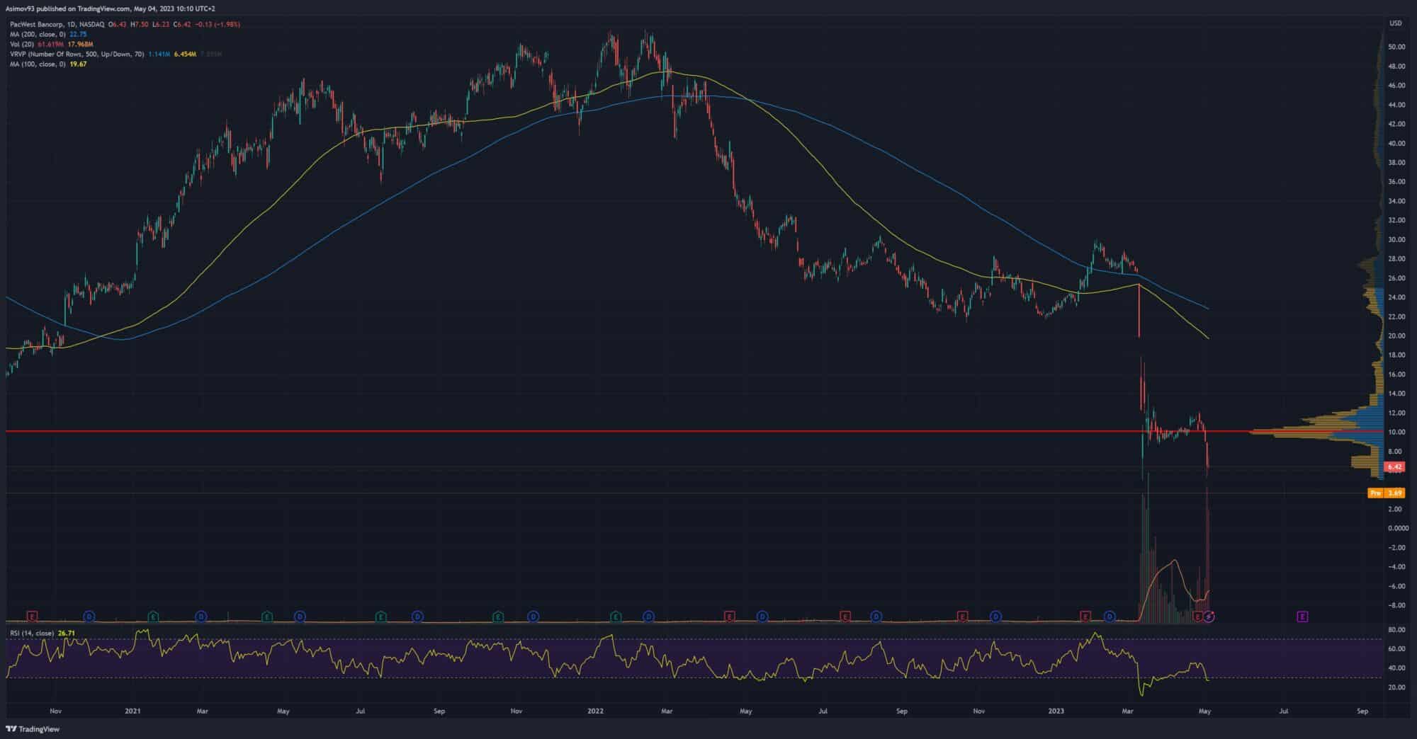 Pád banky PacWest Bancorp