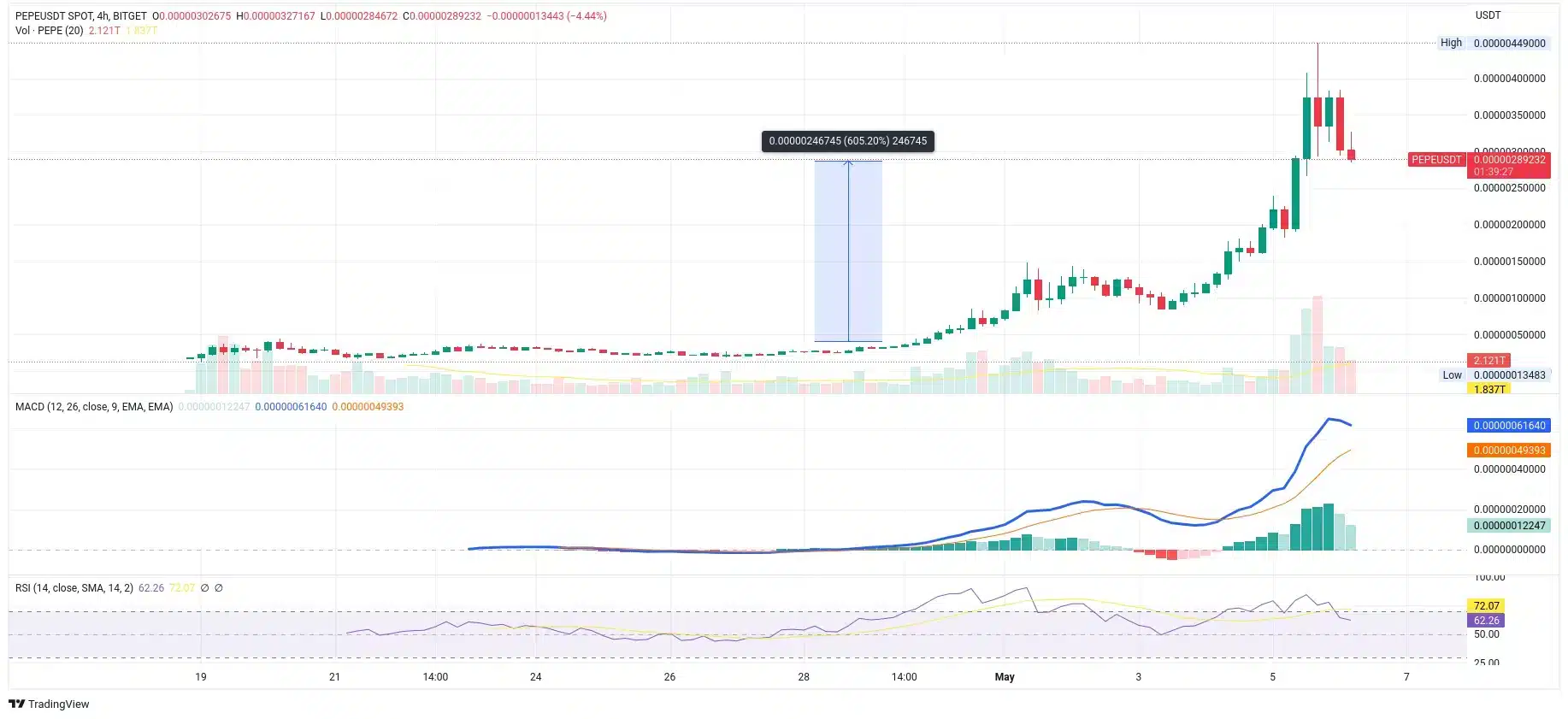 Vývoj ceny memecoinu Pepe, postaveného na experimentálním standardu BRC-20 (zdroj: TradingView.com).