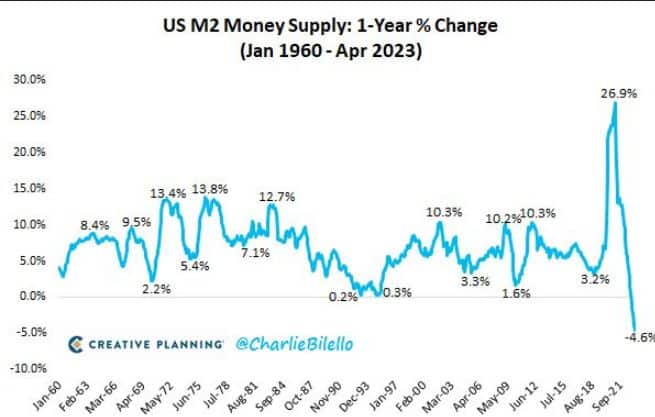 Meziroční změna v peněžní zásobě M2