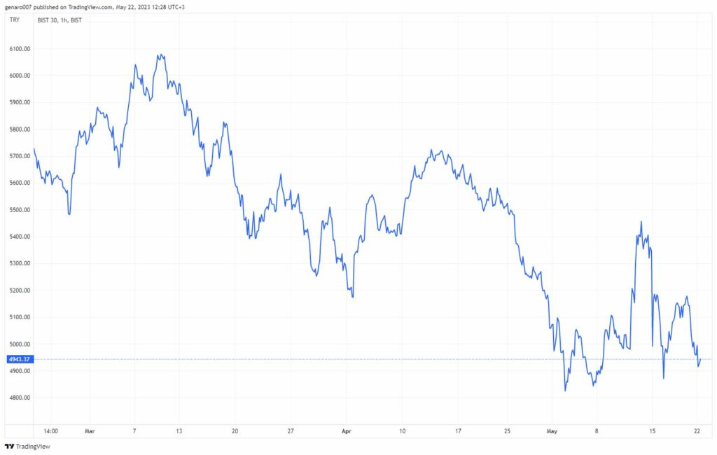 Index Bist30