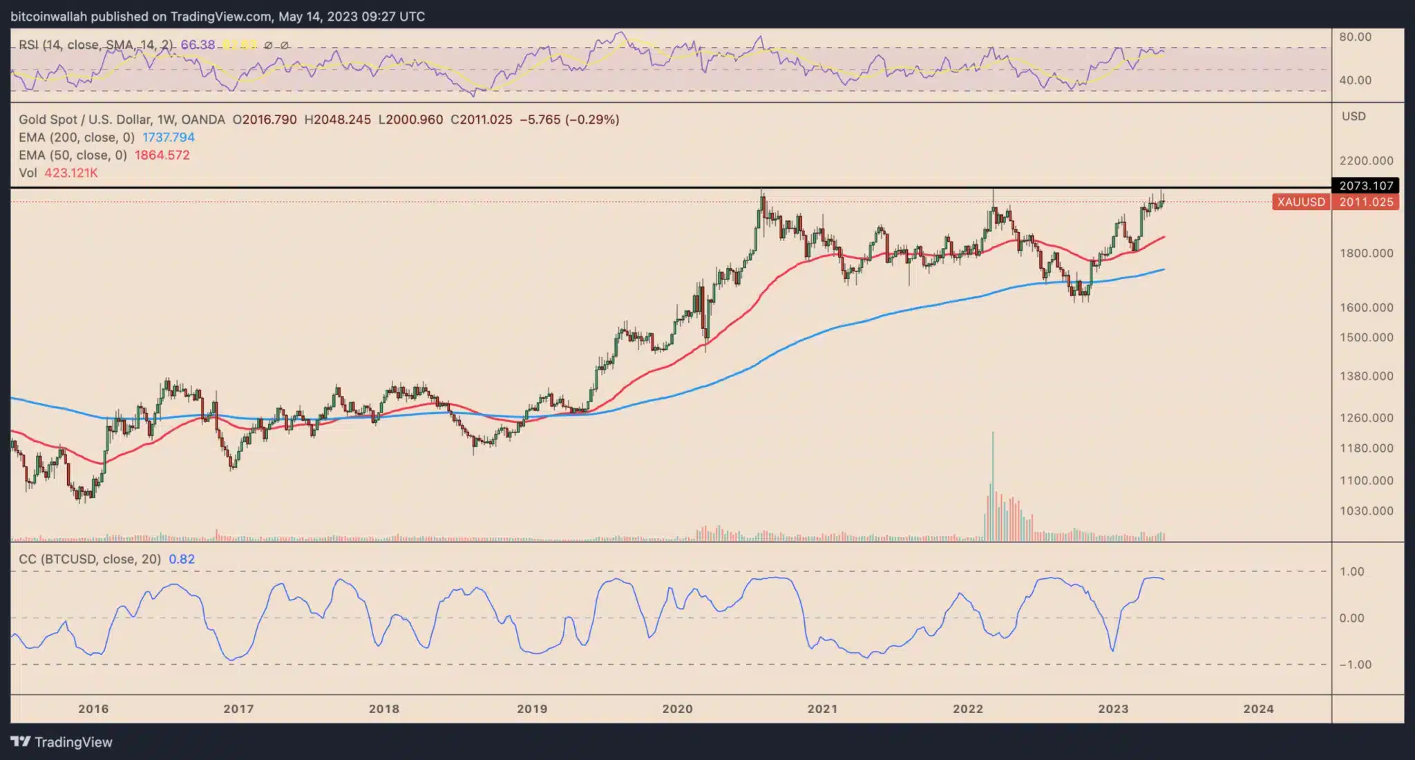 Týdenní cenový graf zlata k USD. Je vidět opakované zamítnutí na této rezistenci (zdroj: TradingView).