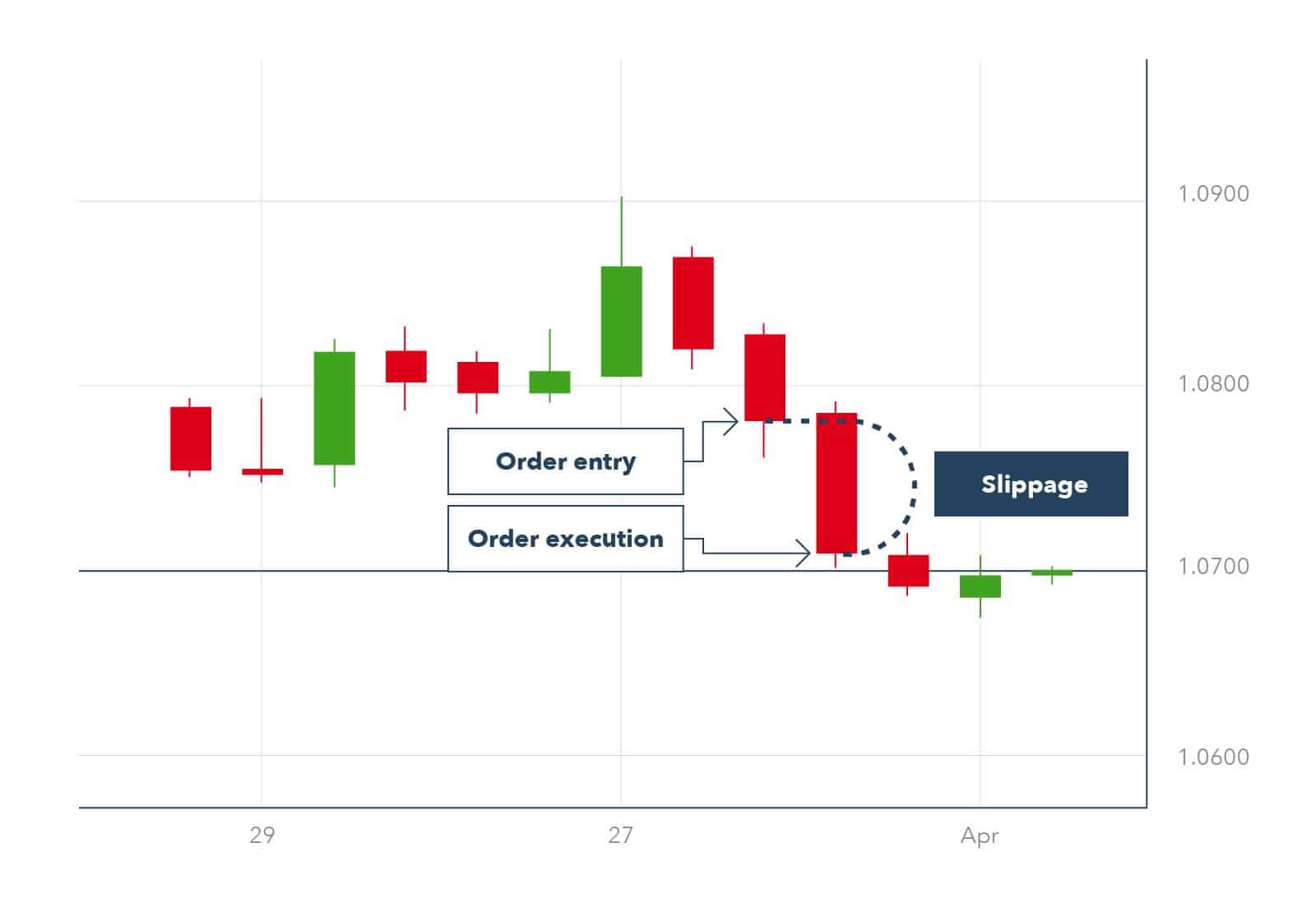 Slippage na decentralizovaných burzách