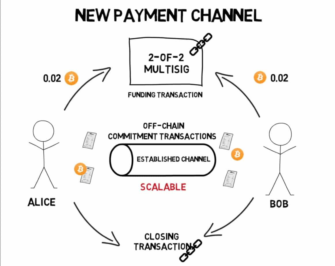 Platební kanál v lightning network.