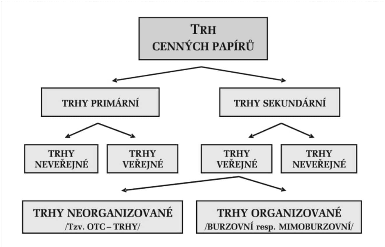 Trh primární a sekundární. 
