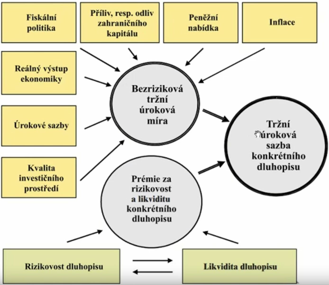 Vzájemné působení jednotlivých faktorů při formování tržních úrokových měr