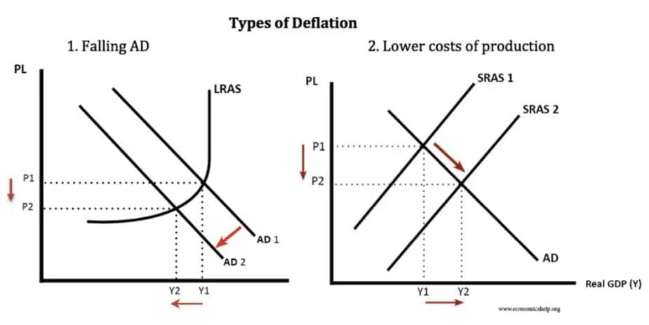 Deflace způsobená snížením agregátní poptávky nebo snížením nákladů produkce na ASAD modelu