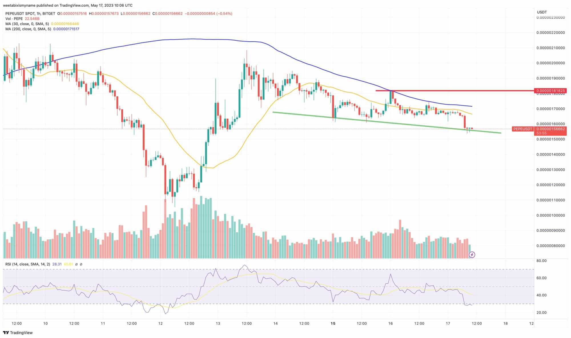 Vývoj ceny memecoinu Pepe / USD na hodinovém grafu. Technická analýza naznačuje potenciál pro růst. Zalistování na Coinbase by to jistě spustilo (zdroj: TradingView).