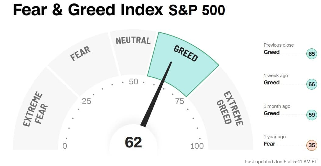 Fear & Greed index