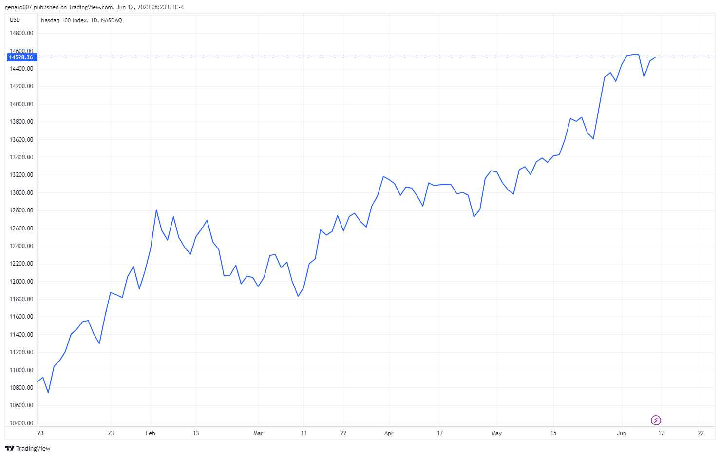Index Nasdaq