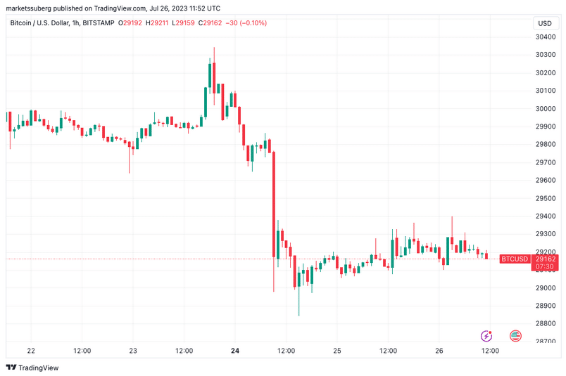 Bitcoin na hodinovém grafu